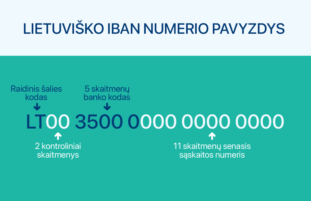 Kas yra IBAN